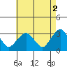 Saybrook Point tide chart for Tuesday, May 2, 2023