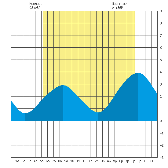 Saybrook Point tide chart for Wednesday, May 31, 2023