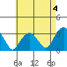 Saybrook Point tide chart for Thursday, May 4, 2023