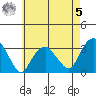 Saybrook Point tide chart for Friday, May 5, 2023