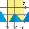 Saybrook Point tide chart for Sunday, May 7, 2023