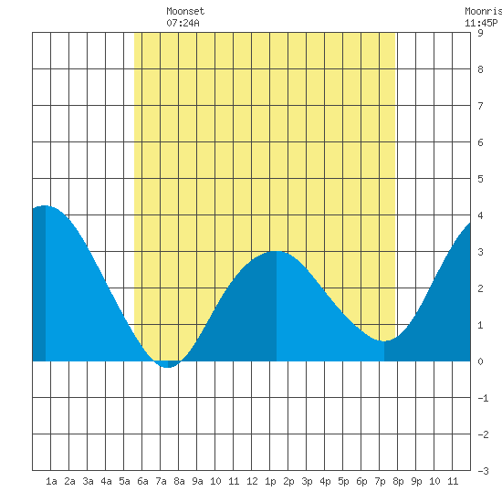Saybrook Point tide chart for Monday, May 8, 2023