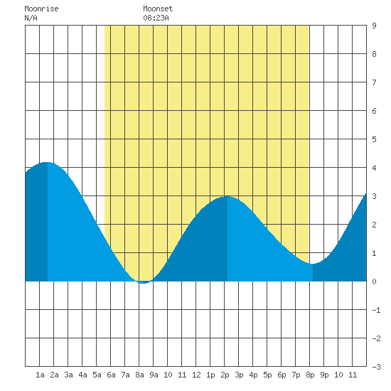 Saybrook Point tide chart for Tuesday, May 9, 2023