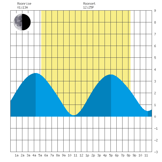 Saybrook Point tide chart for Saturday, June 10, 2023