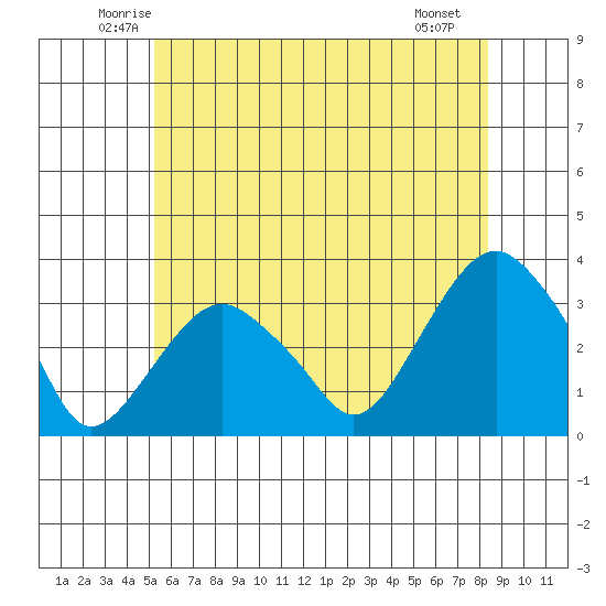 Saybrook Point tide chart for Wednesday, June 14, 2023