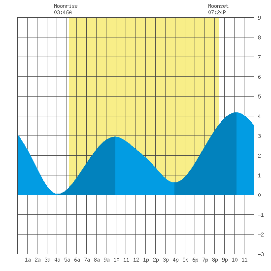 Saybrook Point tide chart for Friday, June 16, 2023