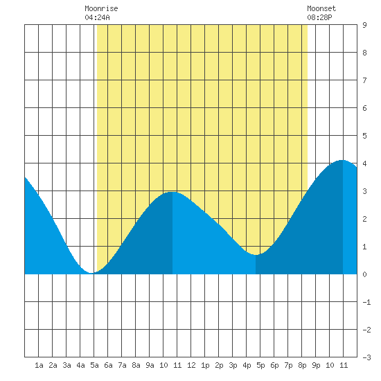 Saybrook Point tide chart for Saturday, June 17, 2023