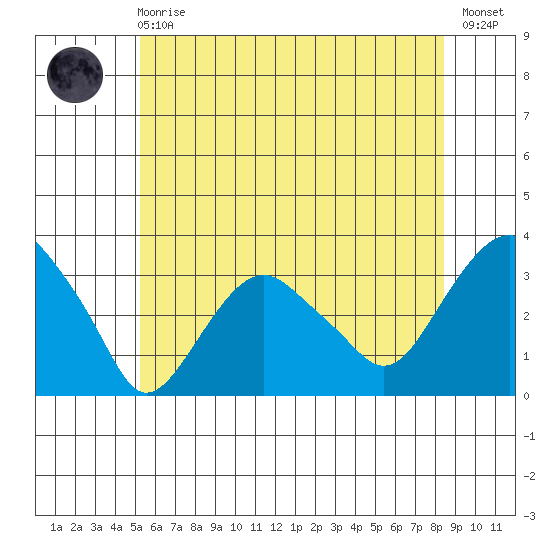 Saybrook Point tide chart for Sunday, June 18, 2023