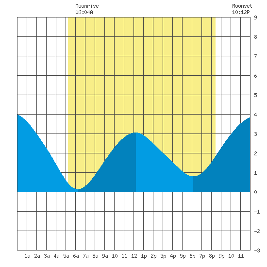 Saybrook Point tide chart for Monday, June 19, 2023