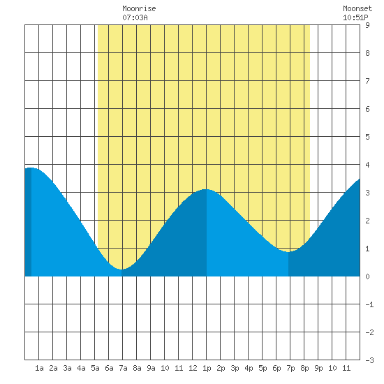 Saybrook Point tide chart for Tuesday, June 20, 2023