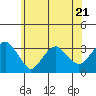 Saybrook Point tide chart for Wednesday, June 21, 2023