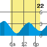 Saybrook Point tide chart for Thursday, June 22, 2023
