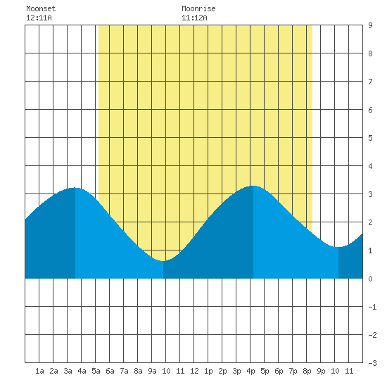 Saybrook Point tide chart for Saturday, June 24, 2023