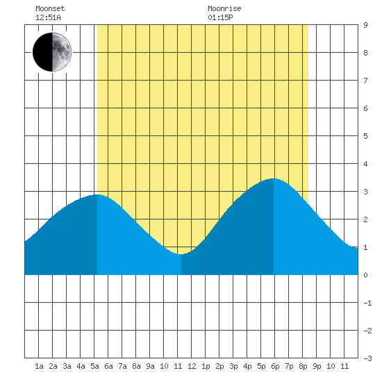 Saybrook Point tide chart for Monday, June 26, 2023
