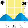 Saybrook Point tide chart for Monday, June 26, 2023