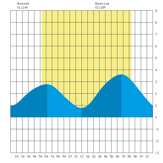 Saybrook Point tide chart for Tuesday, June 27, 2023