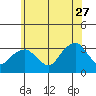 Saybrook Point tide chart for Tuesday, June 27, 2023