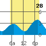 Saybrook Point tide chart for Wednesday, June 28, 2023