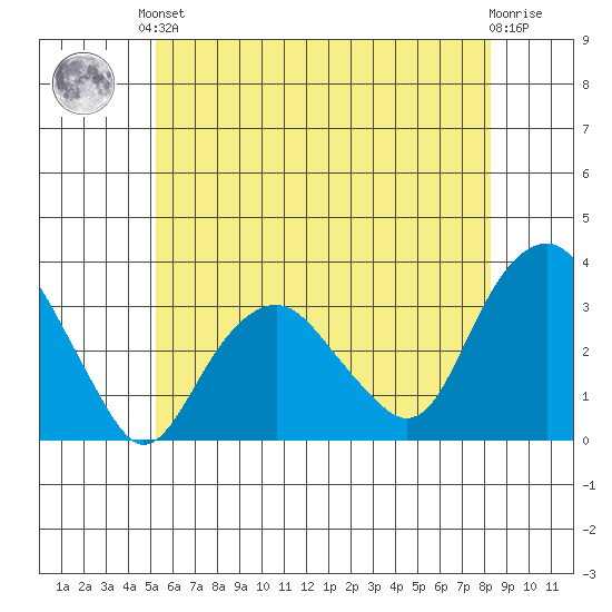 Saybrook Point tide chart for Saturday, June 3, 2023