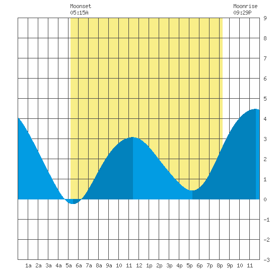 Saybrook Point tide chart for Sunday, June 4, 2023