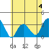 Saybrook Point tide chart for Sunday, June 4, 2023