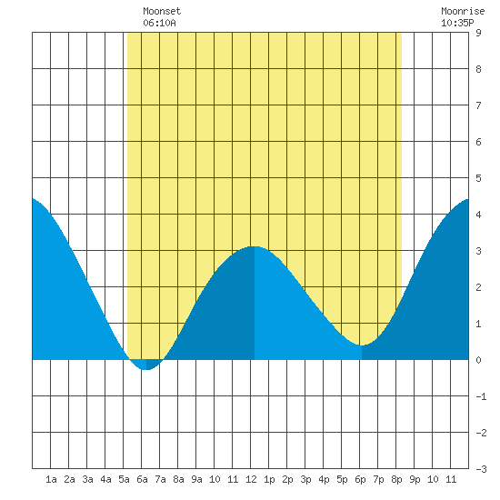 Saybrook Point tide chart for Monday, June 5, 2023