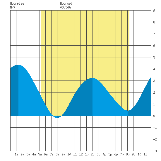 Saybrook Point tide chart for Wednesday, June 7, 2023