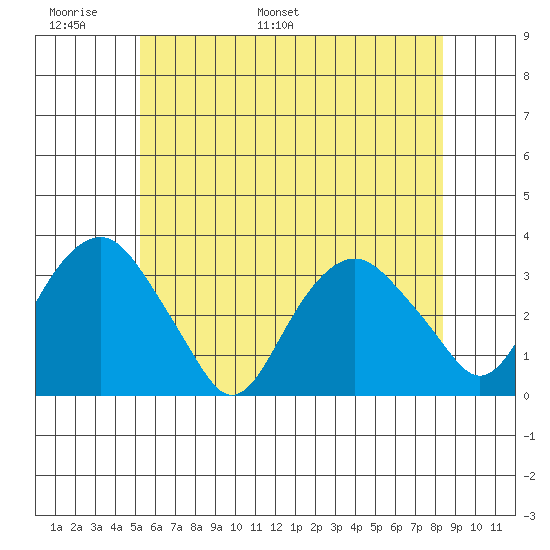 Saybrook Point tide chart for Friday, June 9, 2023