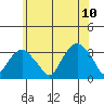 Saybrook Point tide chart for Monday, July 10, 2023