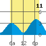 Saybrook Point tide chart for Tuesday, July 11, 2023