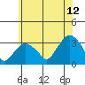 Saybrook Point tide chart for Wednesday, July 12, 2023