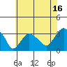 Saybrook Point tide chart for Sunday, July 16, 2023