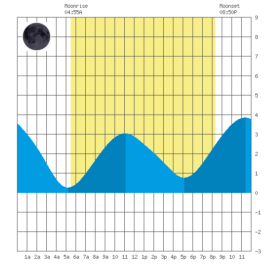 Saybrook Point tide chart for Monday, July 17, 2023