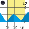 Saybrook Point tide chart for Monday, July 17, 2023