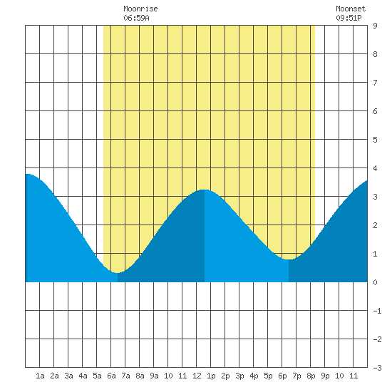 Saybrook Point tide chart for Wednesday, July 19, 2023