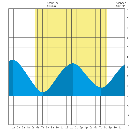 Saybrook Point tide chart for Thursday, July 20, 2023