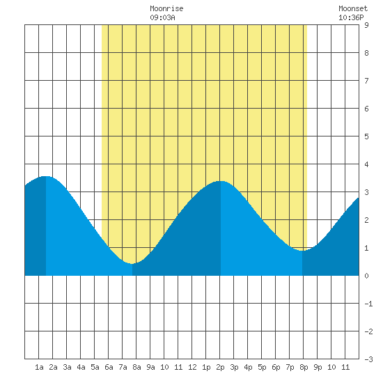 Saybrook Point tide chart for Friday, July 21, 2023
