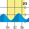 Saybrook Point tide chart for Sunday, July 23, 2023