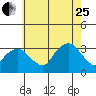 Saybrook Point tide chart for Tuesday, July 25, 2023