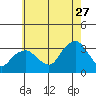 Saybrook Point tide chart for Thursday, July 27, 2023
