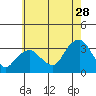 Saybrook Point tide chart for Friday, July 28, 2023