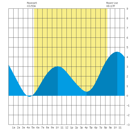 Saybrook Point tide chart for Sunday, July 2, 2023