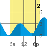 Saybrook Point tide chart for Sunday, July 2, 2023