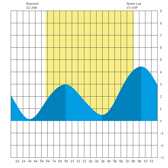 Saybrook Point tide chart for Sunday, July 30, 2023