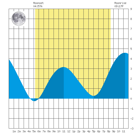Saybrook Point tide chart for Monday, July 3, 2023