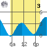 Saybrook Point tide chart for Monday, July 3, 2023