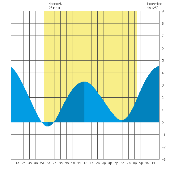 Saybrook Point tide chart for Tuesday, July 4, 2023