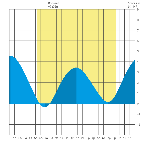 Saybrook Point tide chart for Wednesday, July 5, 2023