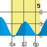 Saybrook Point tide chart for Wednesday, July 5, 2023