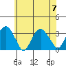 Saybrook Point tide chart for Friday, July 7, 2023